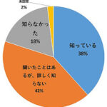 自転車への青切符　「6割が知らない」高校生対象に全国初の大規模アンケート