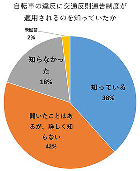 自転車への青切符　「6割が知らない」高校生対象に全国初の大規模アンケート